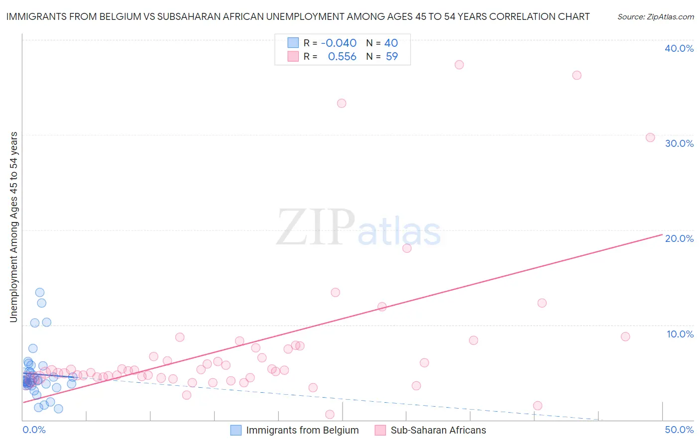 Immigrants from Belgium vs Subsaharan African Unemployment Among Ages 45 to 54 years