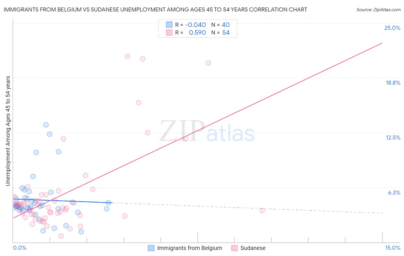 Immigrants from Belgium vs Sudanese Unemployment Among Ages 45 to 54 years