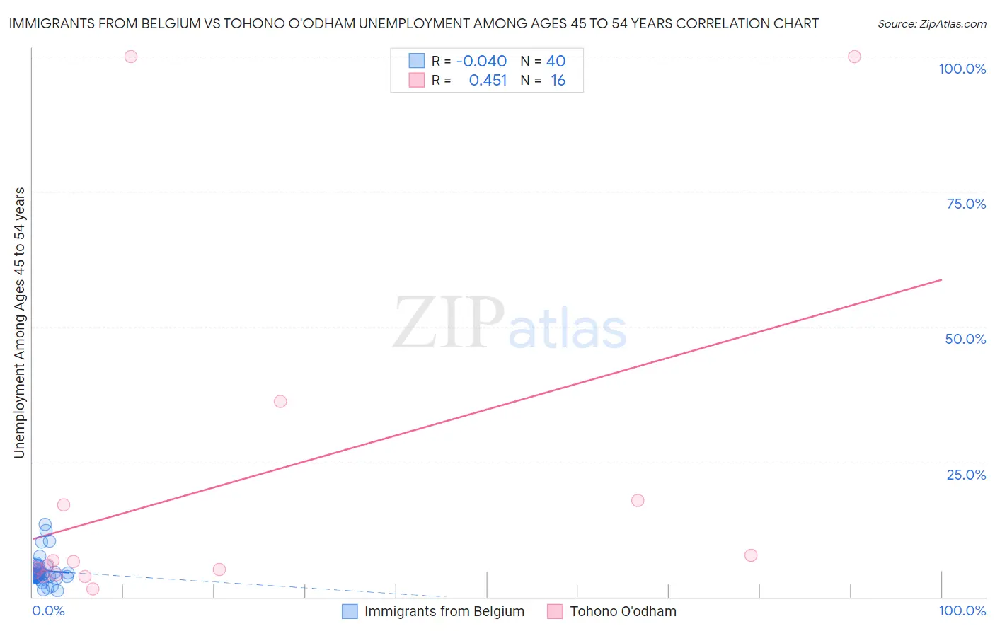 Immigrants from Belgium vs Tohono O'odham Unemployment Among Ages 45 to 54 years