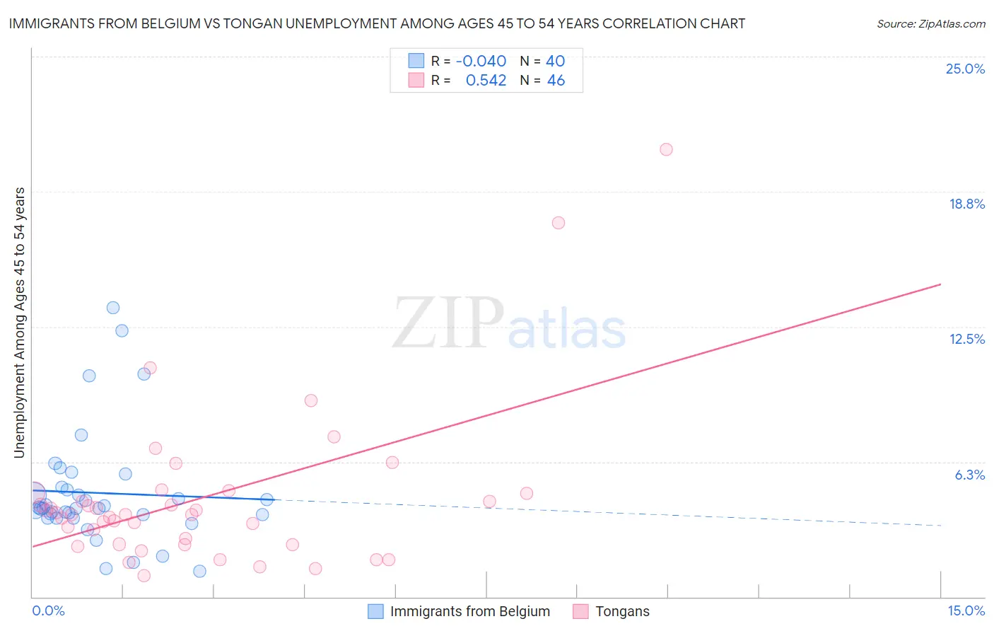 Immigrants from Belgium vs Tongan Unemployment Among Ages 45 to 54 years