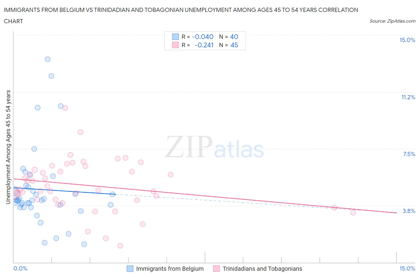 Immigrants from Belgium vs Trinidadian and Tobagonian Unemployment Among Ages 45 to 54 years