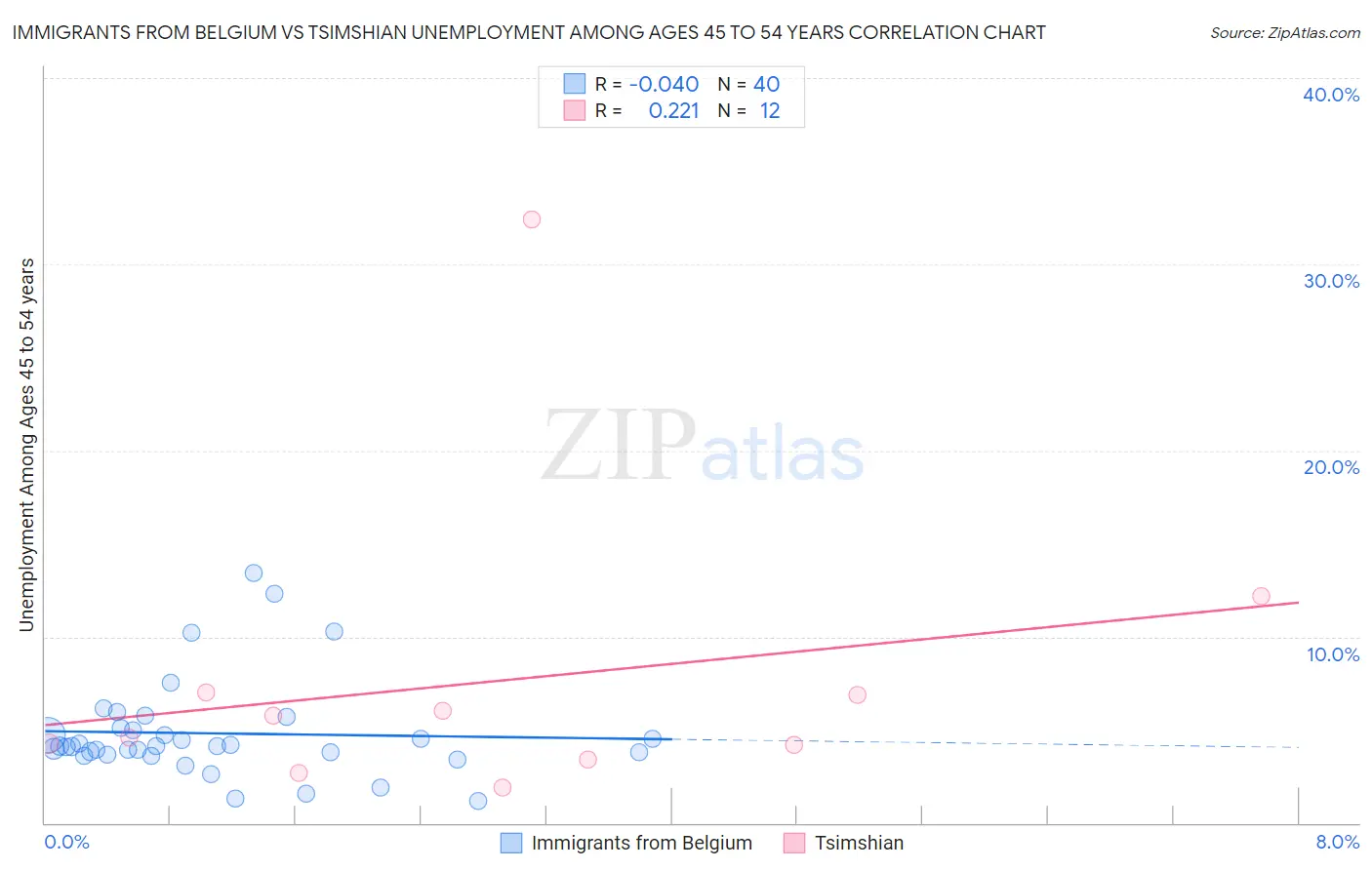 Immigrants from Belgium vs Tsimshian Unemployment Among Ages 45 to 54 years