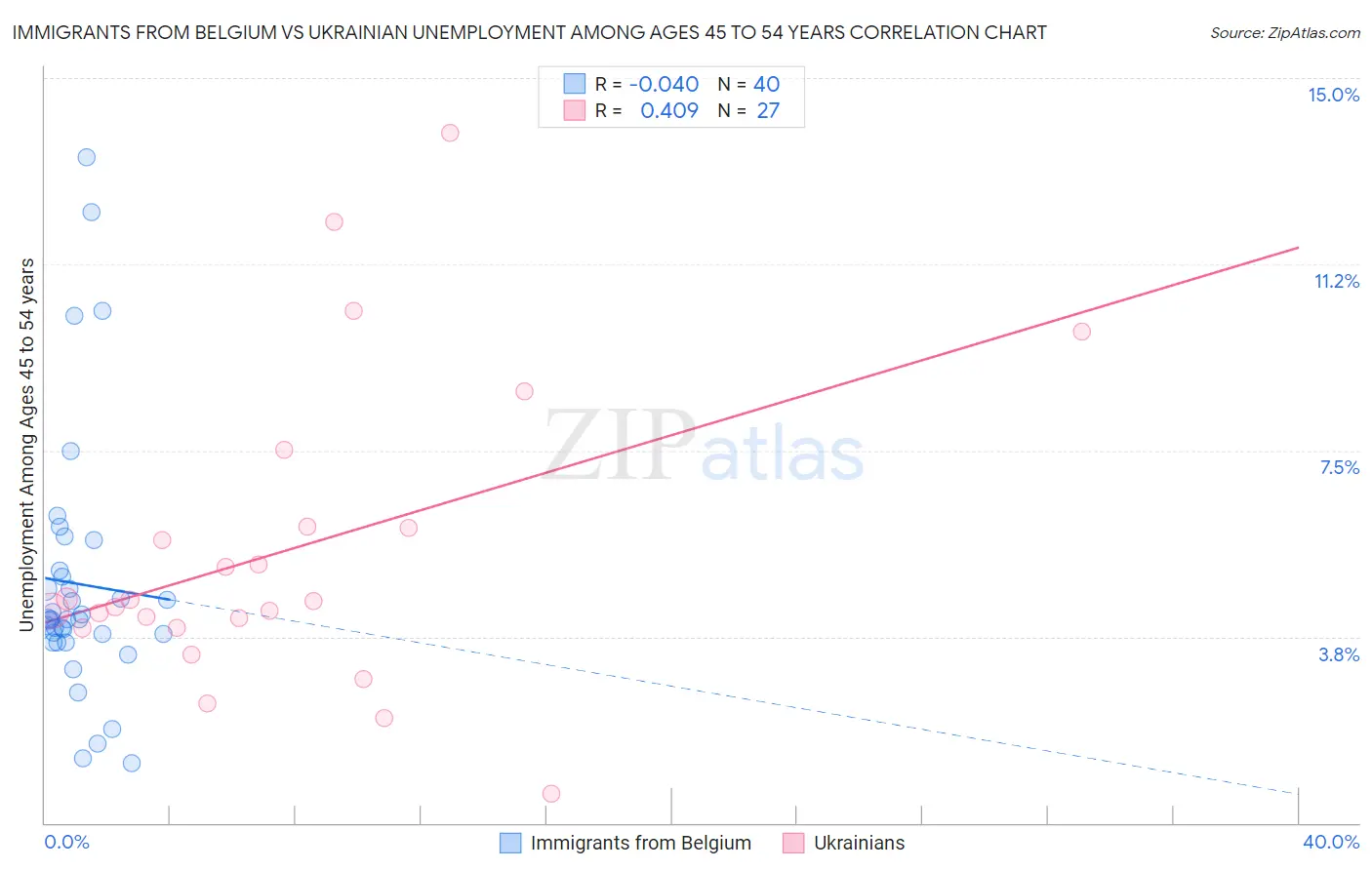 Immigrants from Belgium vs Ukrainian Unemployment Among Ages 45 to 54 years