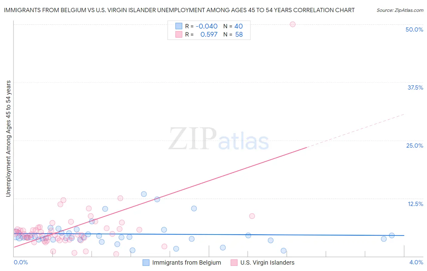 Immigrants from Belgium vs U.S. Virgin Islander Unemployment Among Ages 45 to 54 years