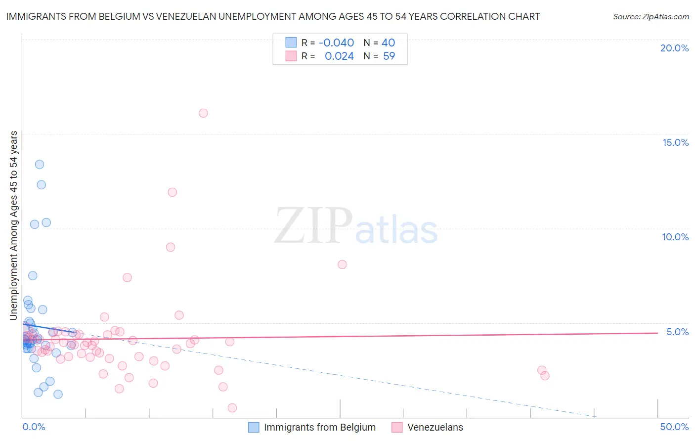Immigrants from Belgium vs Venezuelan Unemployment Among Ages 45 to 54 years
