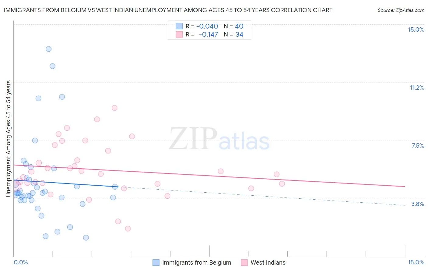 Immigrants from Belgium vs West Indian Unemployment Among Ages 45 to 54 years