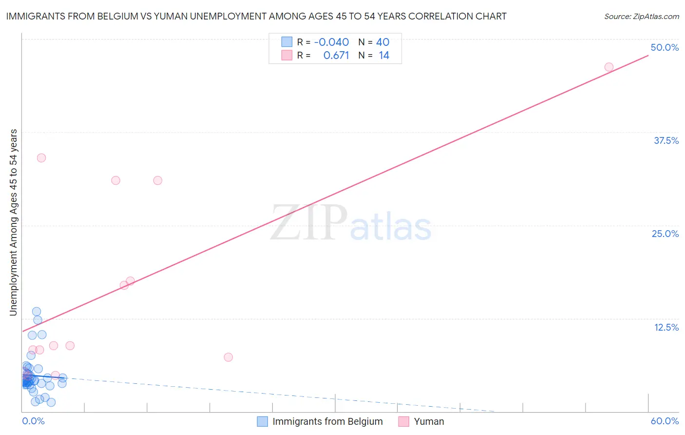 Immigrants from Belgium vs Yuman Unemployment Among Ages 45 to 54 years