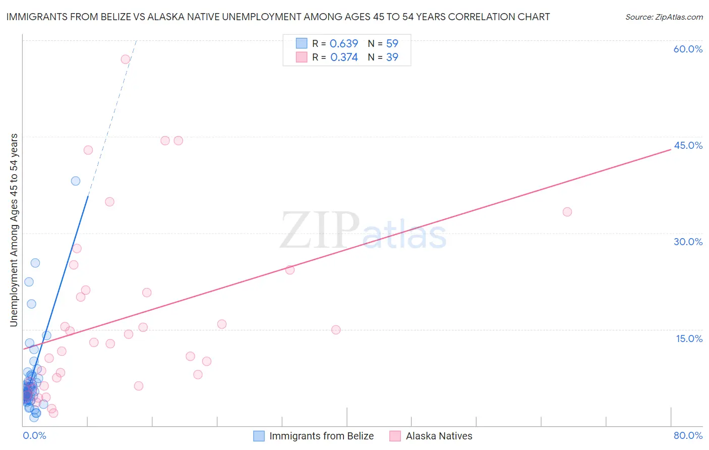 Immigrants from Belize vs Alaska Native Unemployment Among Ages 45 to 54 years