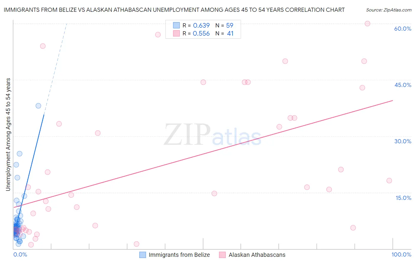 Immigrants from Belize vs Alaskan Athabascan Unemployment Among Ages 45 to 54 years