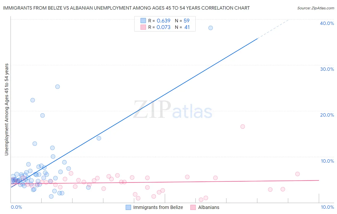 Immigrants from Belize vs Albanian Unemployment Among Ages 45 to 54 years