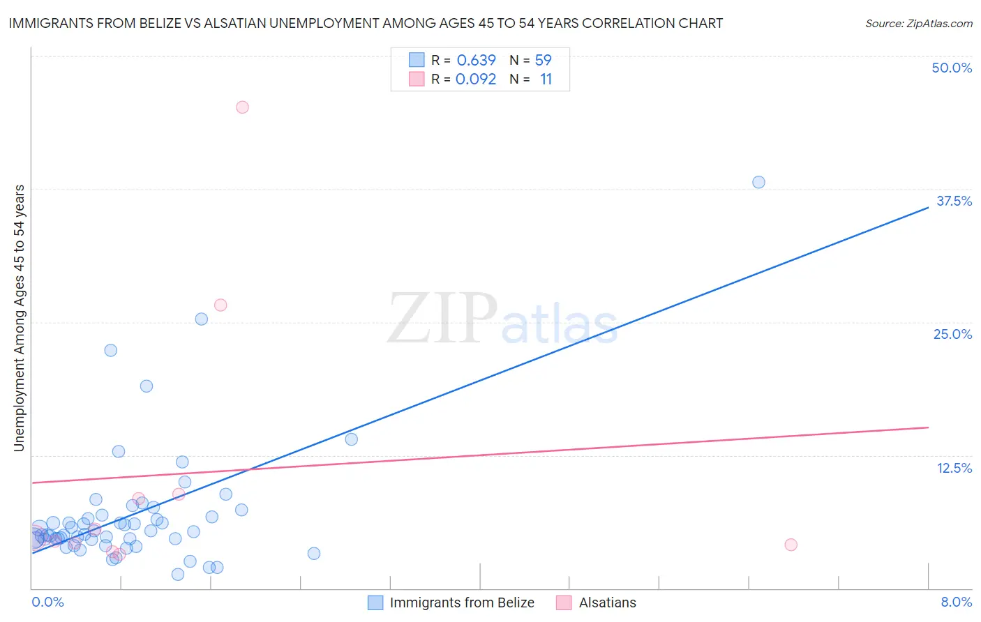 Immigrants from Belize vs Alsatian Unemployment Among Ages 45 to 54 years