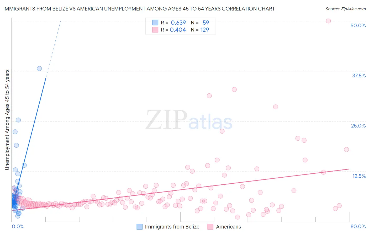 Immigrants from Belize vs American Unemployment Among Ages 45 to 54 years