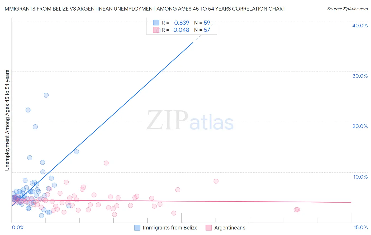 Immigrants from Belize vs Argentinean Unemployment Among Ages 45 to 54 years