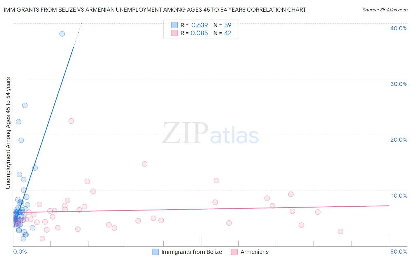 Immigrants from Belize vs Armenian Unemployment Among Ages 45 to 54 years