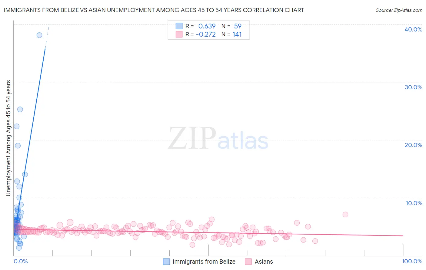 Immigrants from Belize vs Asian Unemployment Among Ages 45 to 54 years