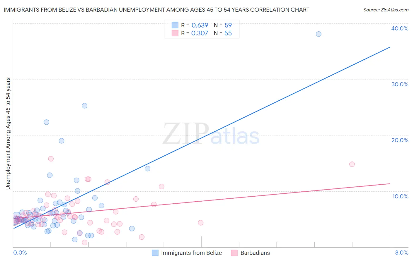 Immigrants from Belize vs Barbadian Unemployment Among Ages 45 to 54 years