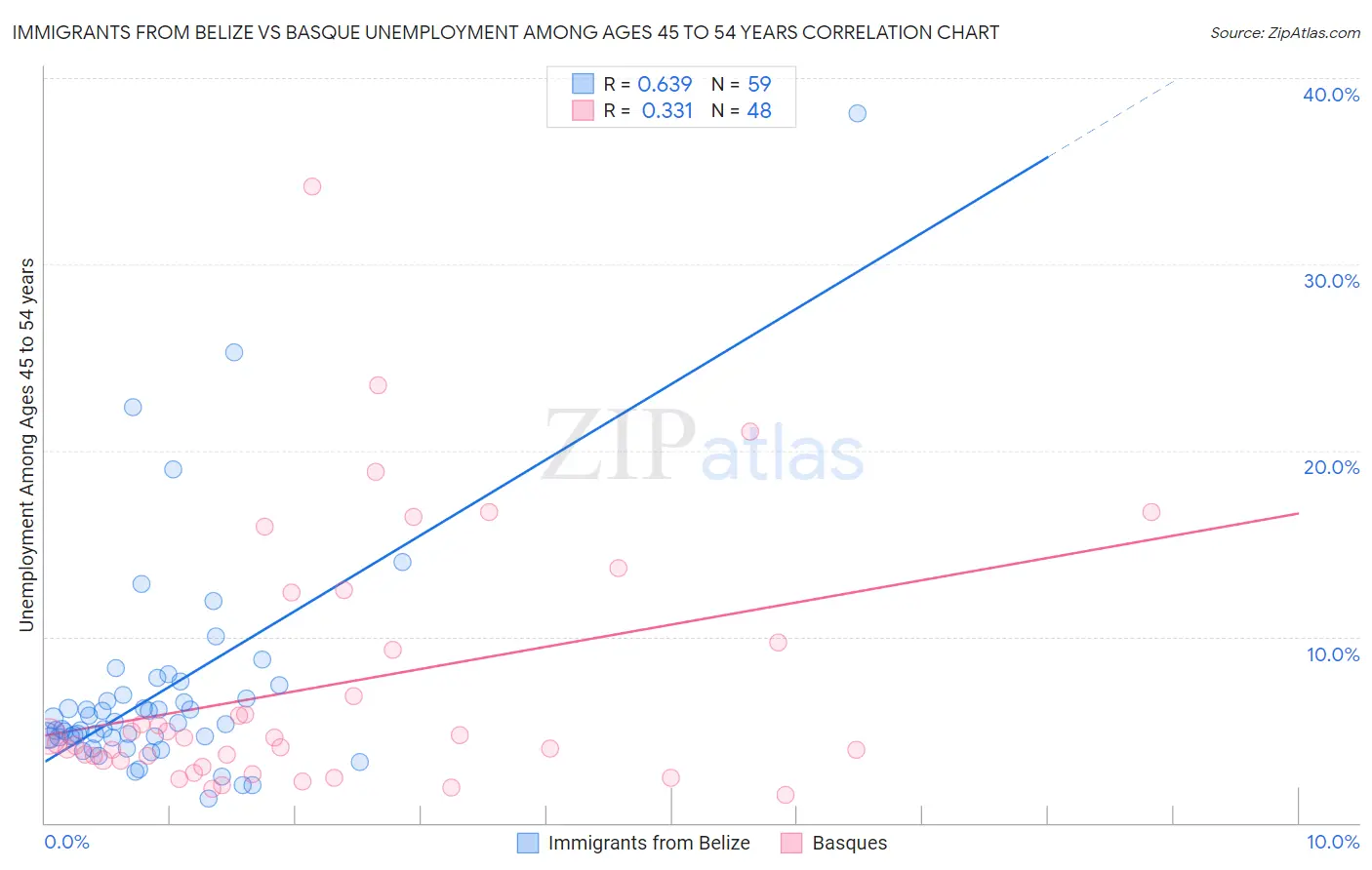 Immigrants from Belize vs Basque Unemployment Among Ages 45 to 54 years
