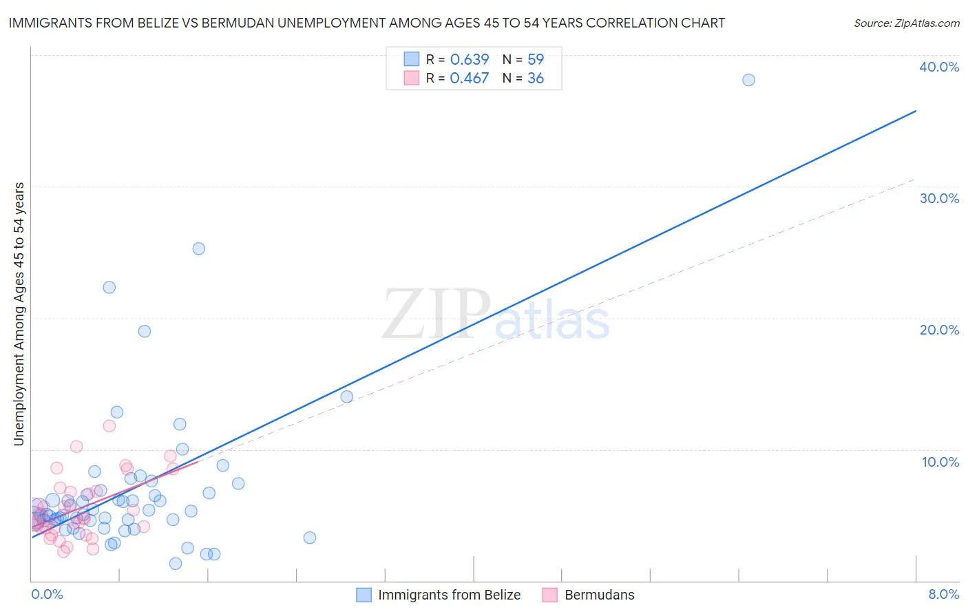 Immigrants from Belize vs Bermudan Unemployment Among Ages 45 to 54 years