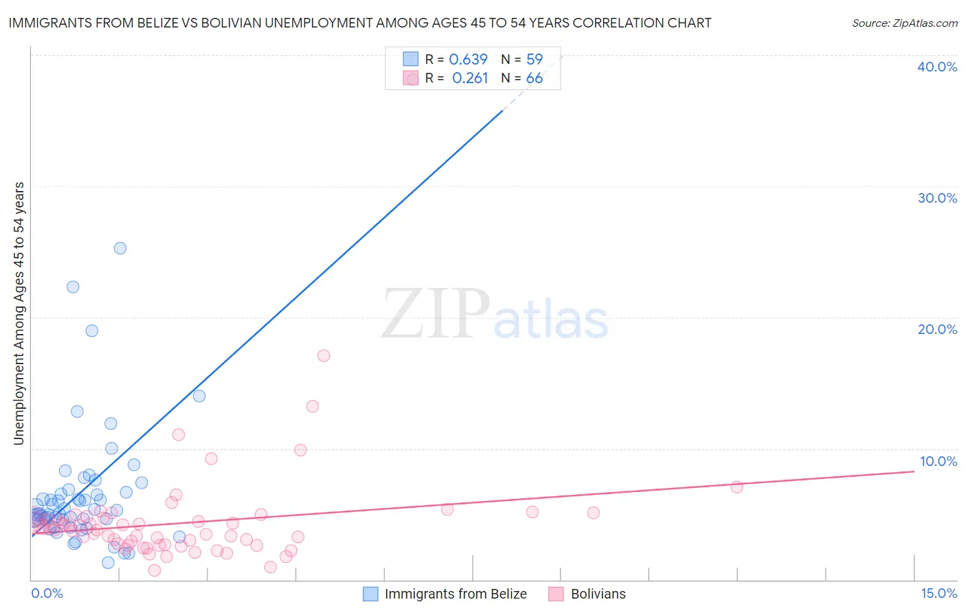 Immigrants from Belize vs Bolivian Unemployment Among Ages 45 to 54 years