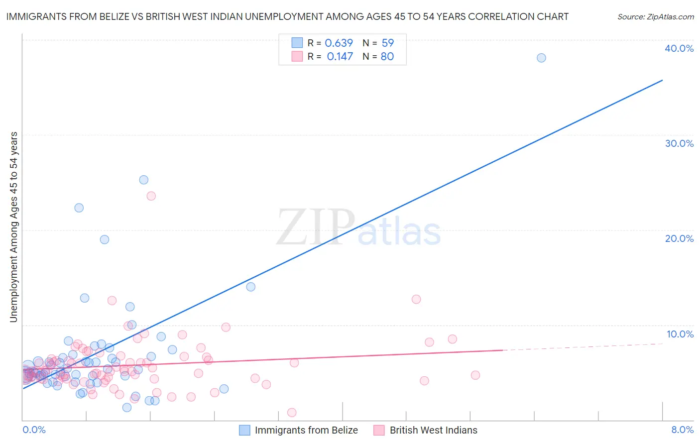 Immigrants from Belize vs British West Indian Unemployment Among Ages 45 to 54 years