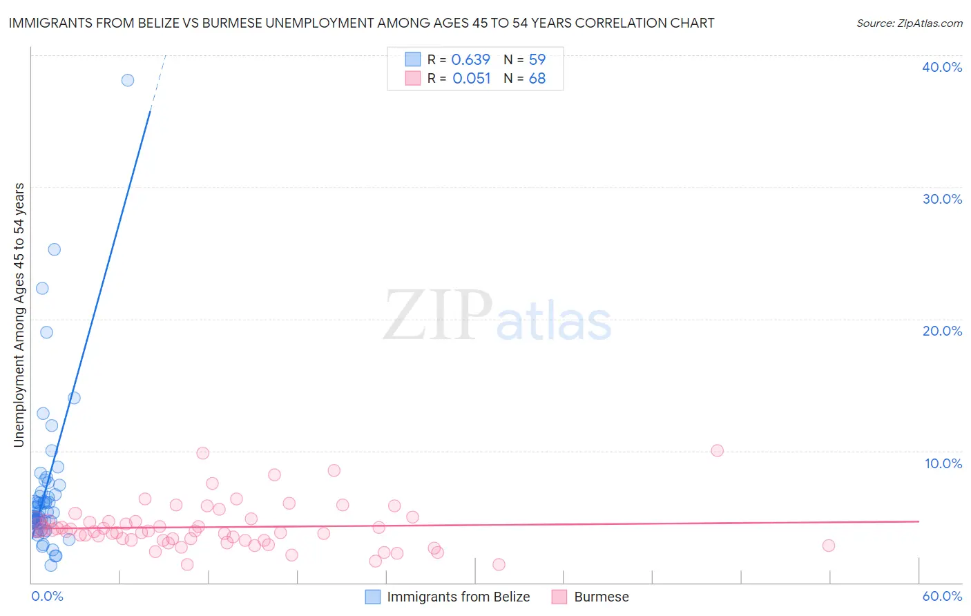 Immigrants from Belize vs Burmese Unemployment Among Ages 45 to 54 years