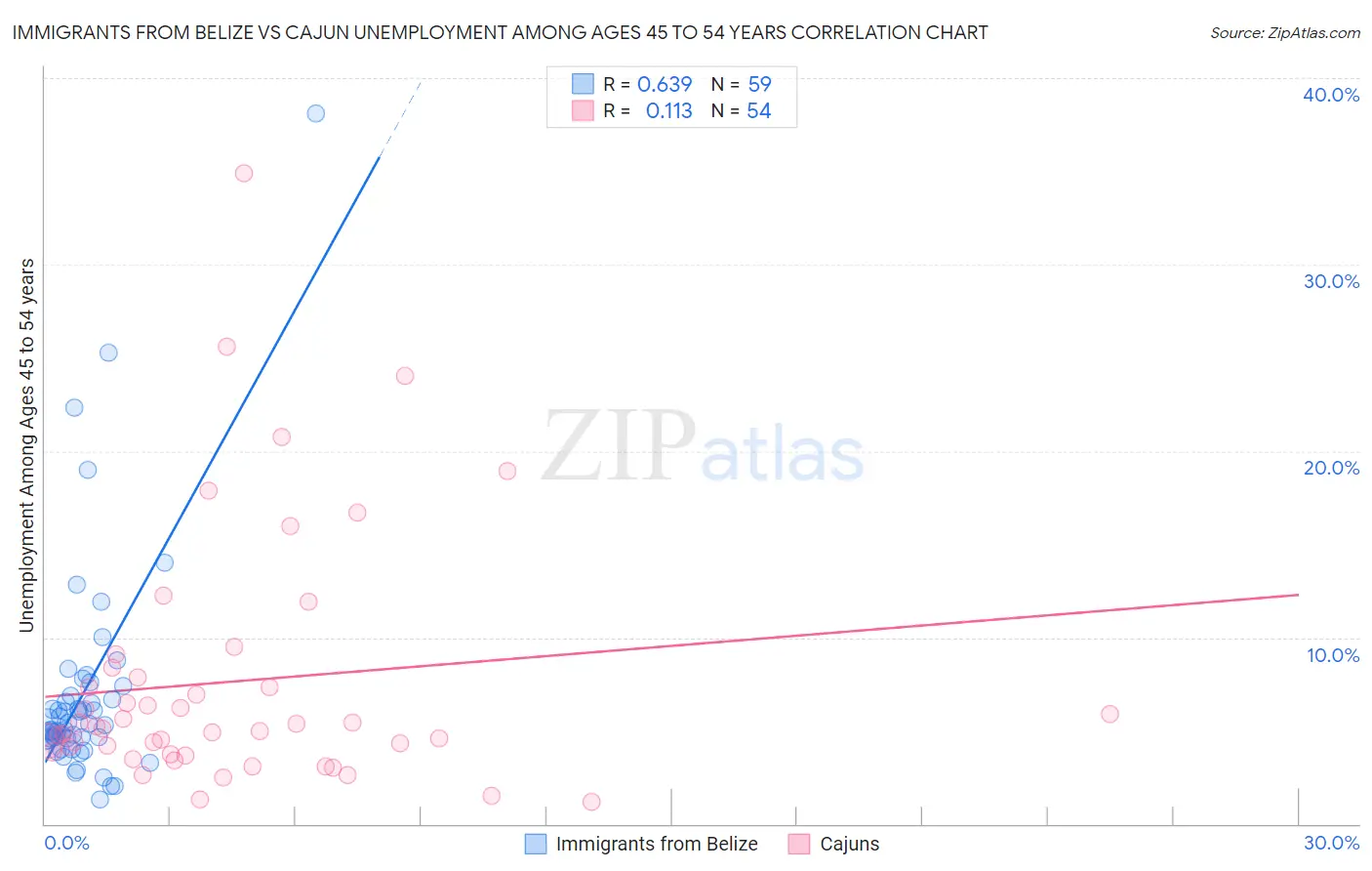 Immigrants from Belize vs Cajun Unemployment Among Ages 45 to 54 years