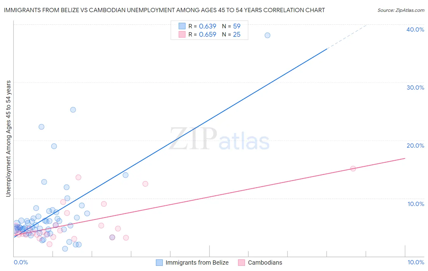 Immigrants from Belize vs Cambodian Unemployment Among Ages 45 to 54 years