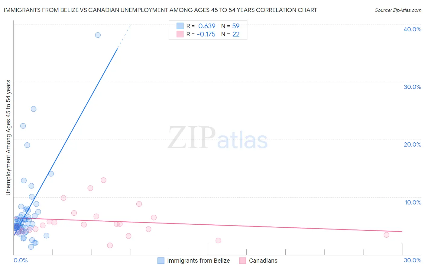 Immigrants from Belize vs Canadian Unemployment Among Ages 45 to 54 years