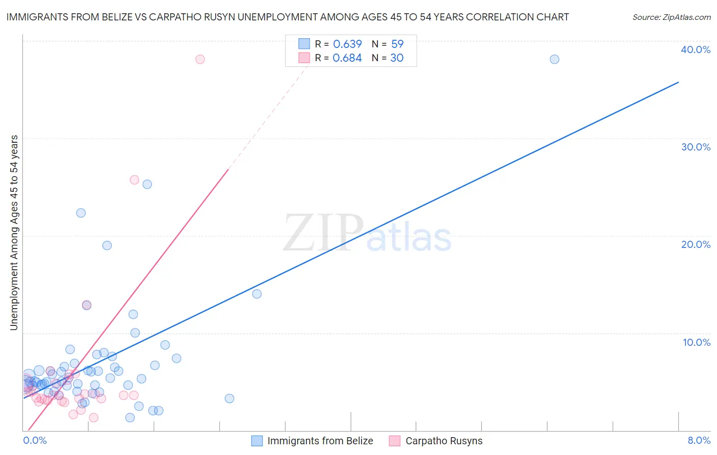 Immigrants from Belize vs Carpatho Rusyn Unemployment Among Ages 45 to 54 years