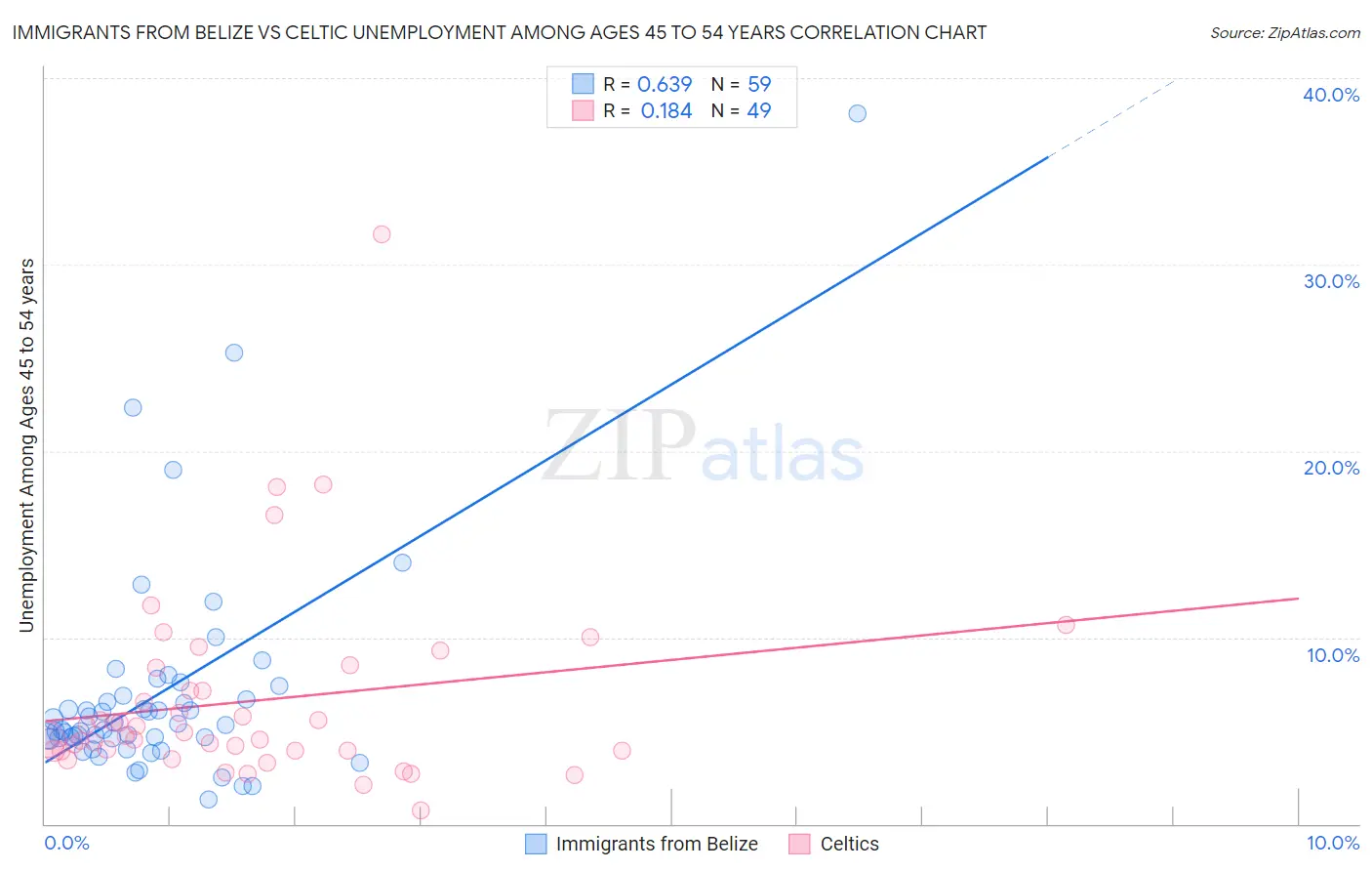 Immigrants from Belize vs Celtic Unemployment Among Ages 45 to 54 years