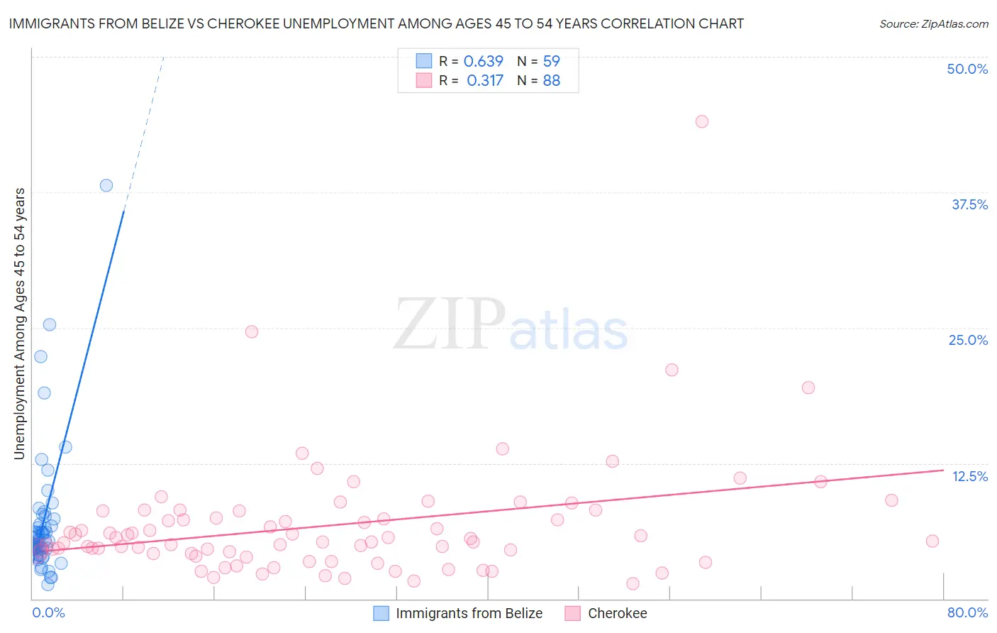 Immigrants from Belize vs Cherokee Unemployment Among Ages 45 to 54 years
