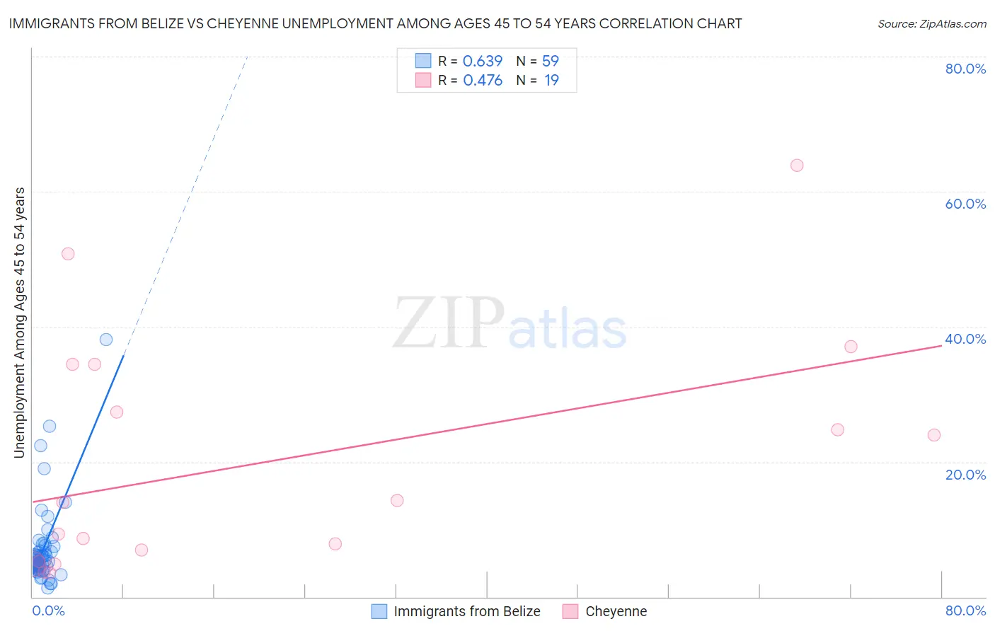 Immigrants from Belize vs Cheyenne Unemployment Among Ages 45 to 54 years