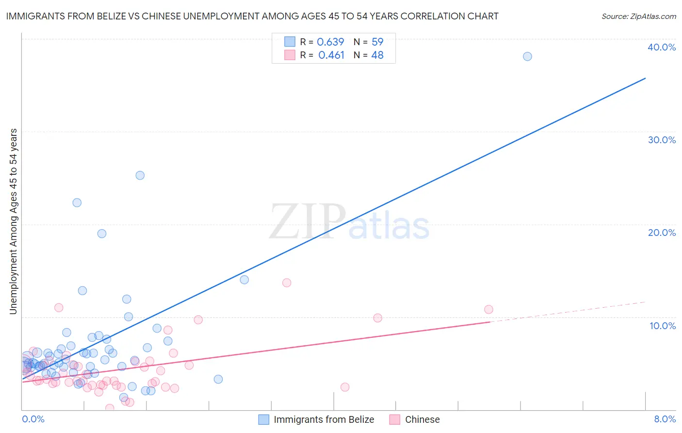 Immigrants from Belize vs Chinese Unemployment Among Ages 45 to 54 years