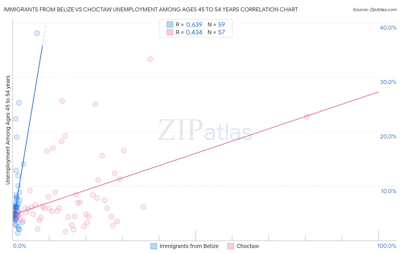 Immigrants from Belize vs Choctaw Unemployment Among Ages 45 to 54 years