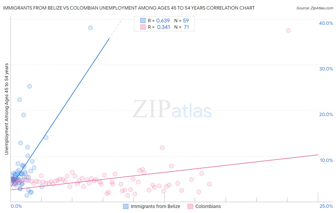 Immigrants from Belize vs Colombian Unemployment Among Ages 45 to 54 years