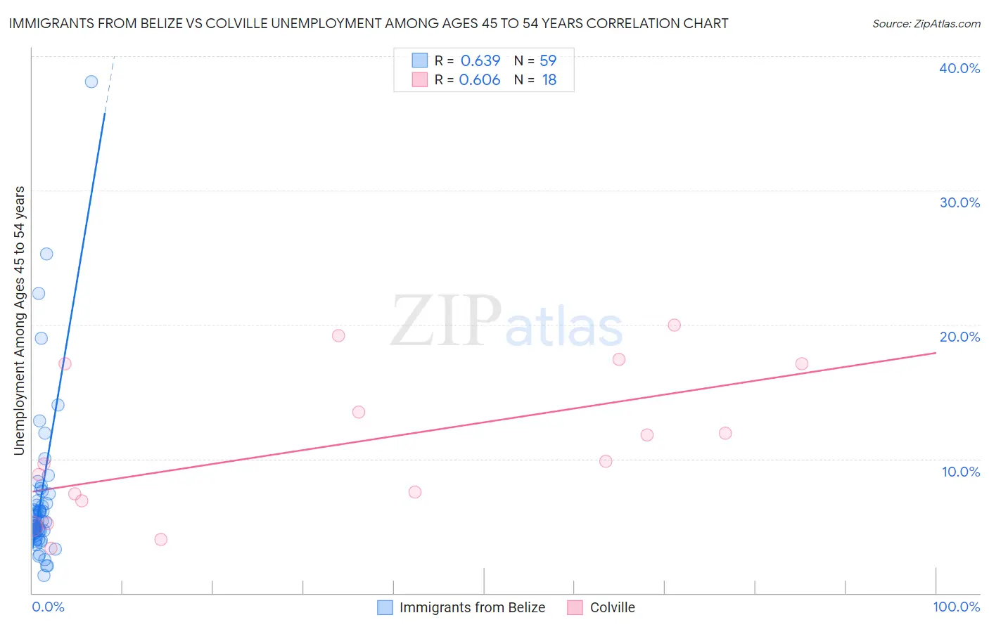 Immigrants from Belize vs Colville Unemployment Among Ages 45 to 54 years