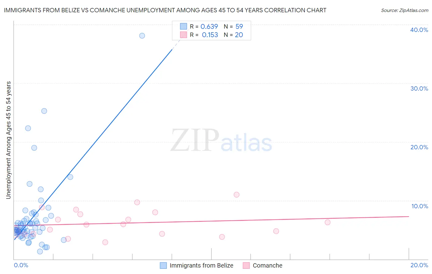 Immigrants from Belize vs Comanche Unemployment Among Ages 45 to 54 years