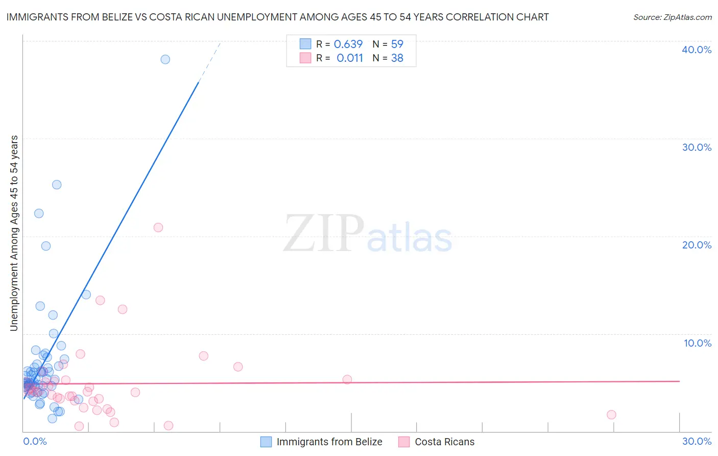 Immigrants from Belize vs Costa Rican Unemployment Among Ages 45 to 54 years