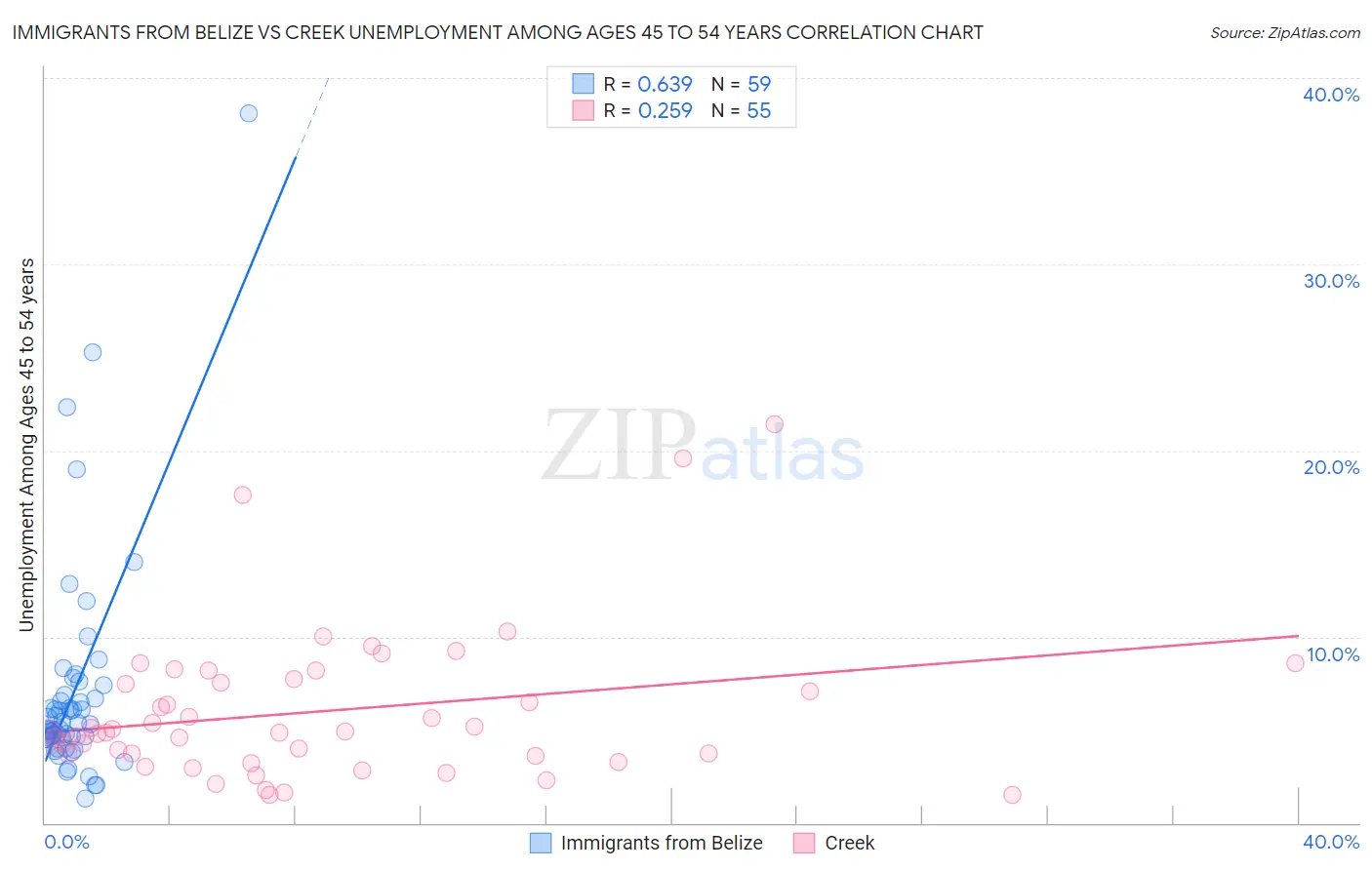 Immigrants from Belize vs Creek Unemployment Among Ages 45 to 54 years