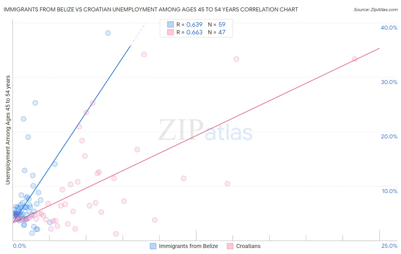 Immigrants from Belize vs Croatian Unemployment Among Ages 45 to 54 years