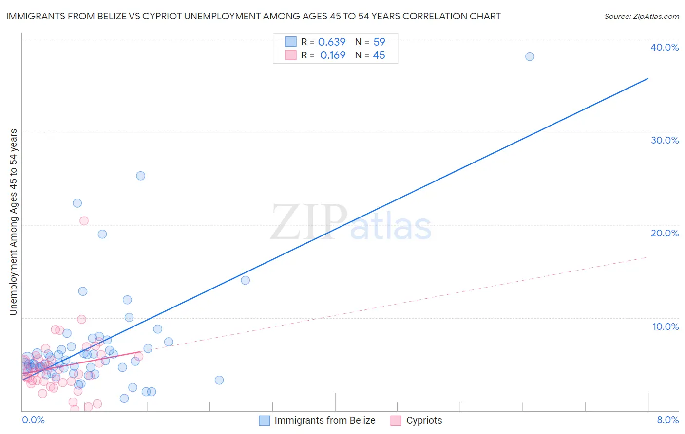 Immigrants from Belize vs Cypriot Unemployment Among Ages 45 to 54 years