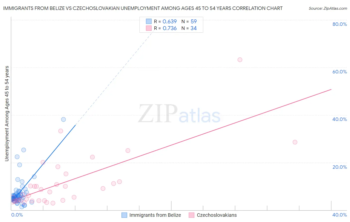 Immigrants from Belize vs Czechoslovakian Unemployment Among Ages 45 to 54 years