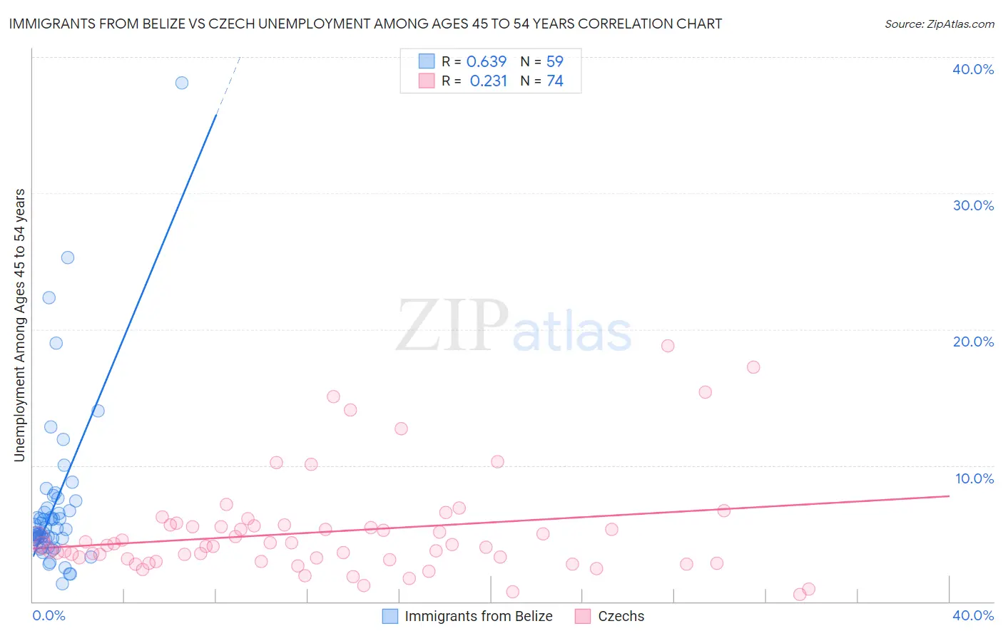 Immigrants from Belize vs Czech Unemployment Among Ages 45 to 54 years