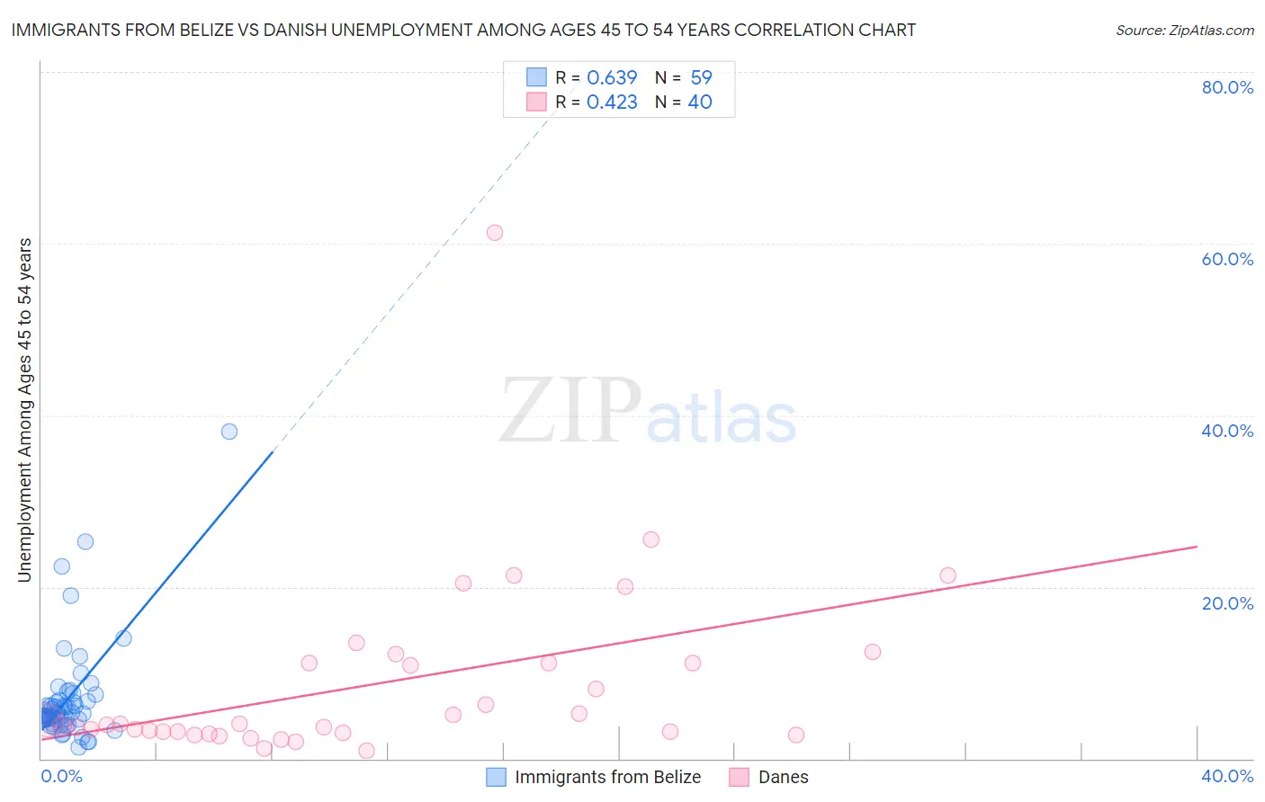 Immigrants from Belize vs Danish Unemployment Among Ages 45 to 54 years