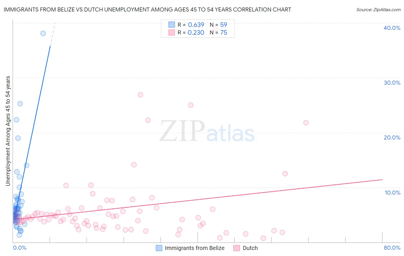 Immigrants from Belize vs Dutch Unemployment Among Ages 45 to 54 years