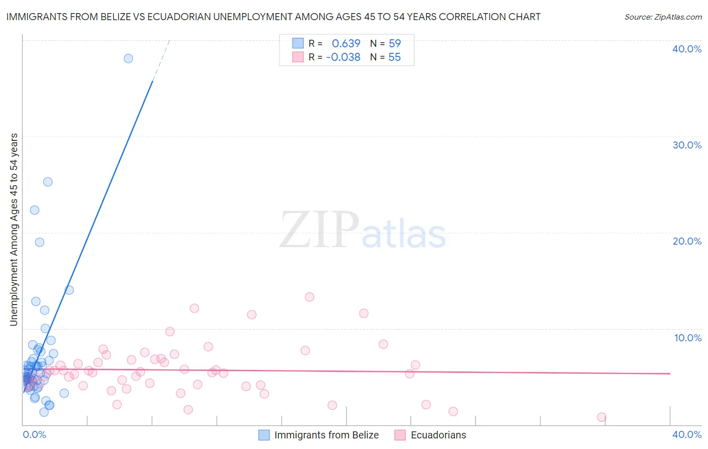 Immigrants from Belize vs Ecuadorian Unemployment Among Ages 45 to 54 years