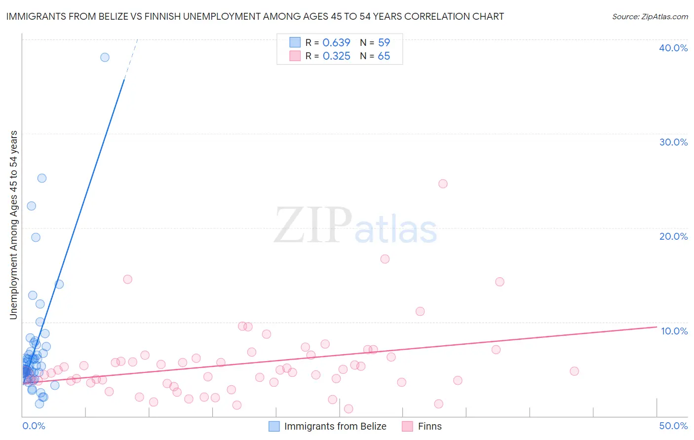 Immigrants from Belize vs Finnish Unemployment Among Ages 45 to 54 years