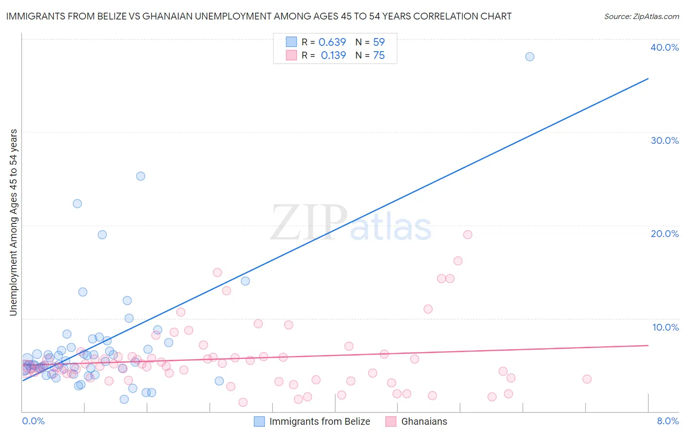 Immigrants from Belize vs Ghanaian Unemployment Among Ages 45 to 54 years