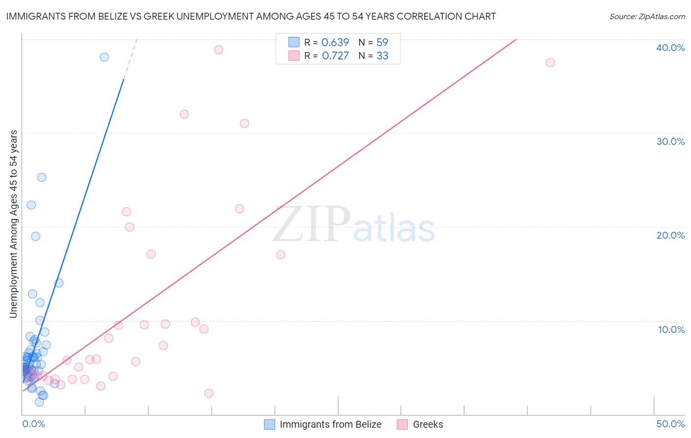 Immigrants from Belize vs Greek Unemployment Among Ages 45 to 54 years