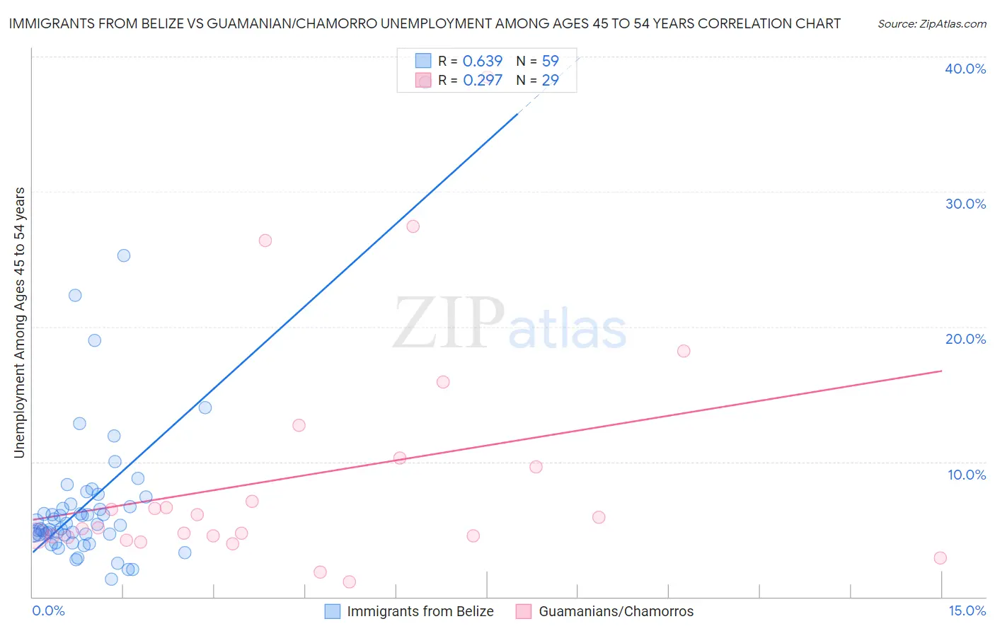 Immigrants from Belize vs Guamanian/Chamorro Unemployment Among Ages 45 to 54 years